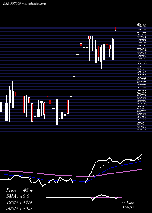  Daily chart OlympicOil