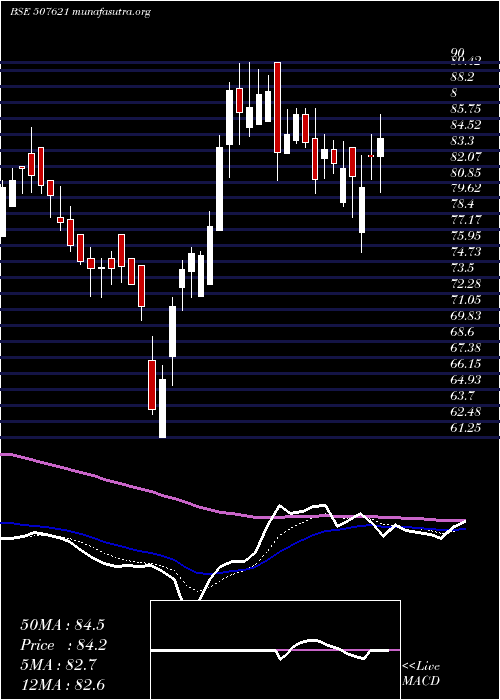  Daily chart Milkfood