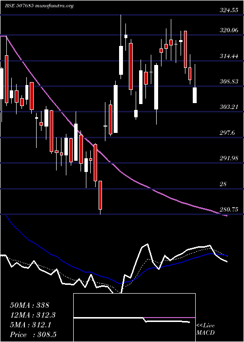  Daily chart Wipro