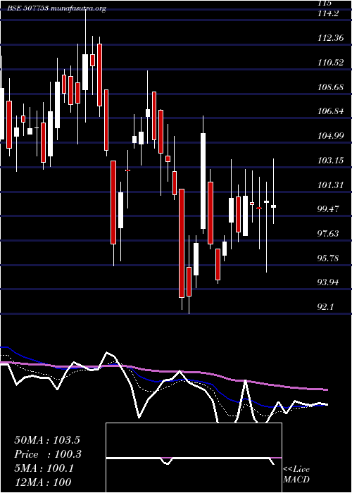  Daily chart Tgvsl