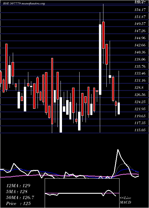  Daily chart KanpurPlast