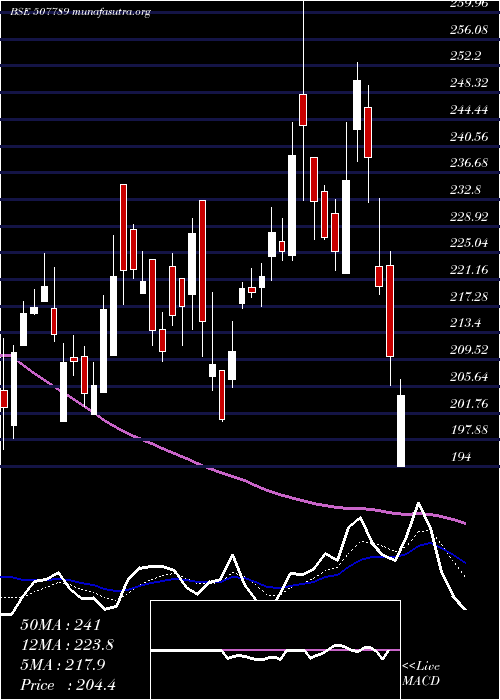  Daily chart JagsonPhar