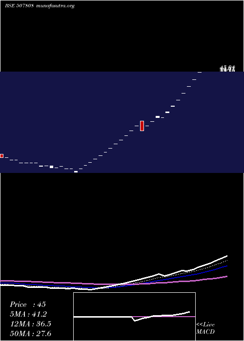  Daily chart UnitedLea