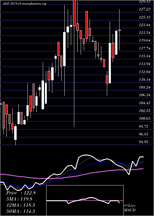  Daily chart NatiOxygen