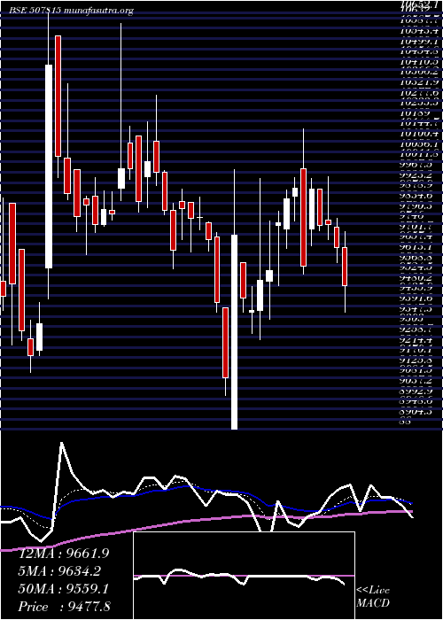  Daily chart GilletteI