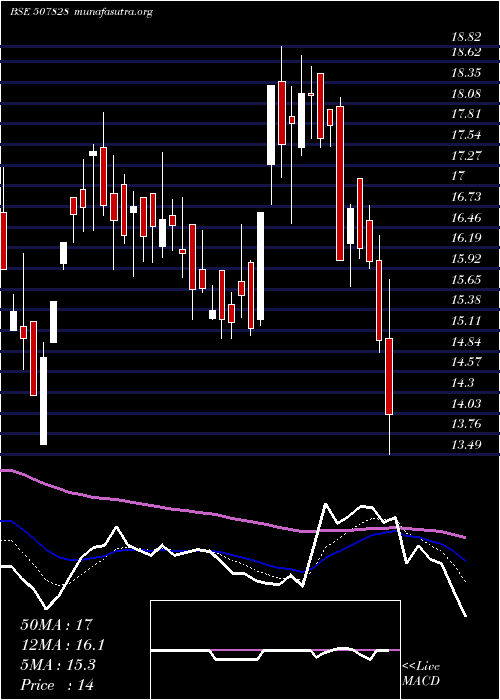  Daily chart Ansalhsg