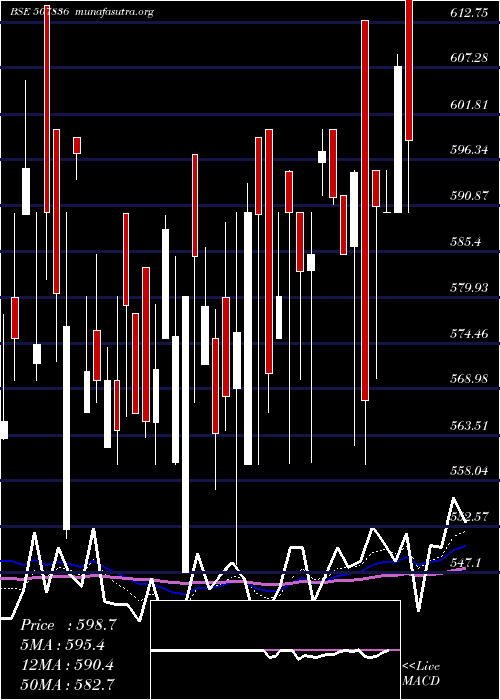  Daily chart MacCharles