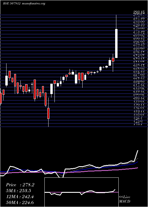  Daily chart LkpFin