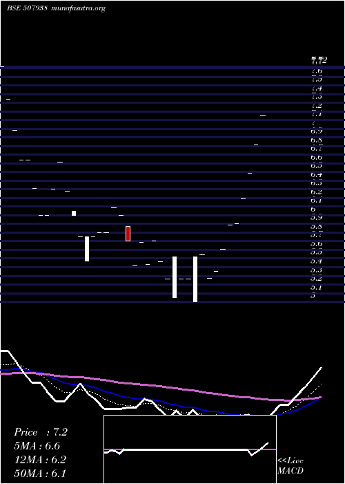  Daily chart ManipalfinP