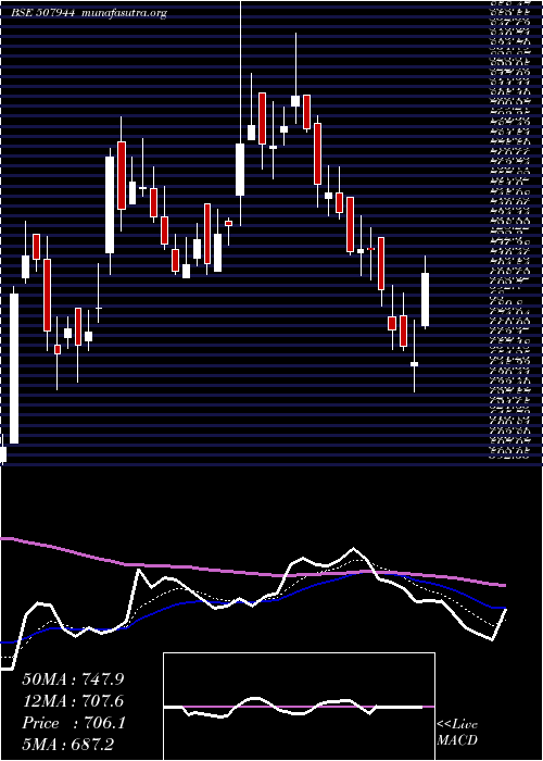  Daily chart BajajSteel
