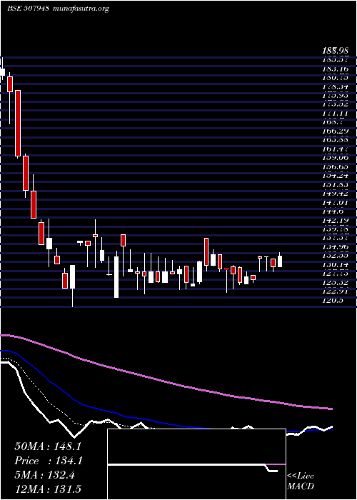  Daily chart KeyCorp