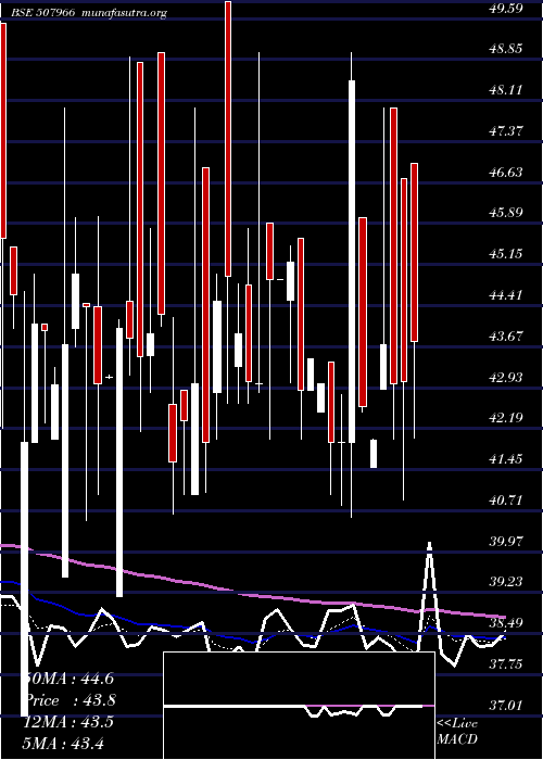  Daily chart RasResorts