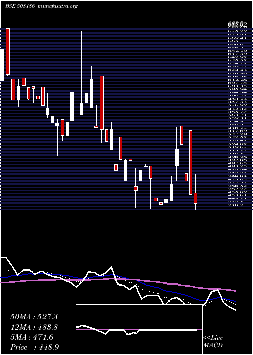  Daily chart Bnaltd