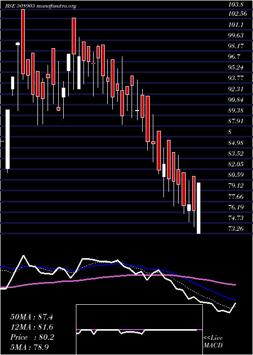  Daily chart SmifsCapita