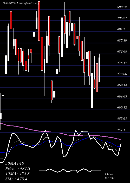  Daily chart PanasonCar