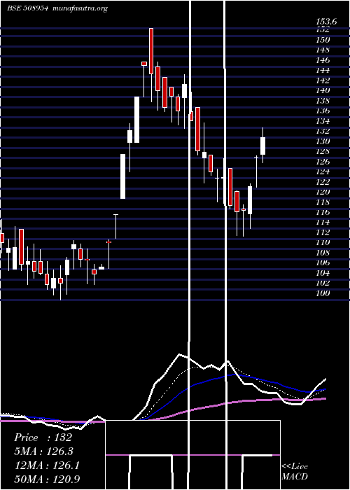  Daily chart Finkurve