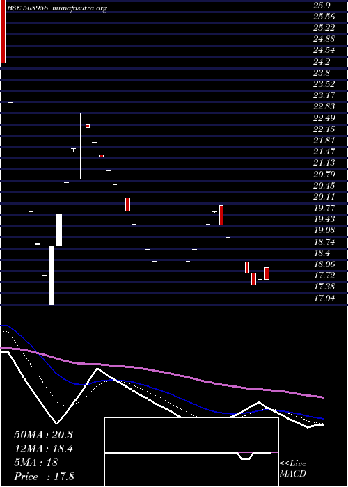  Daily chart HbLeas