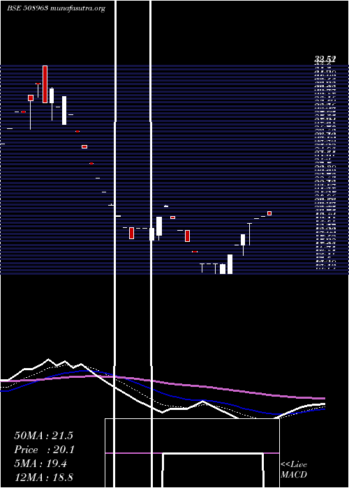 Daily chart SterlGuara
