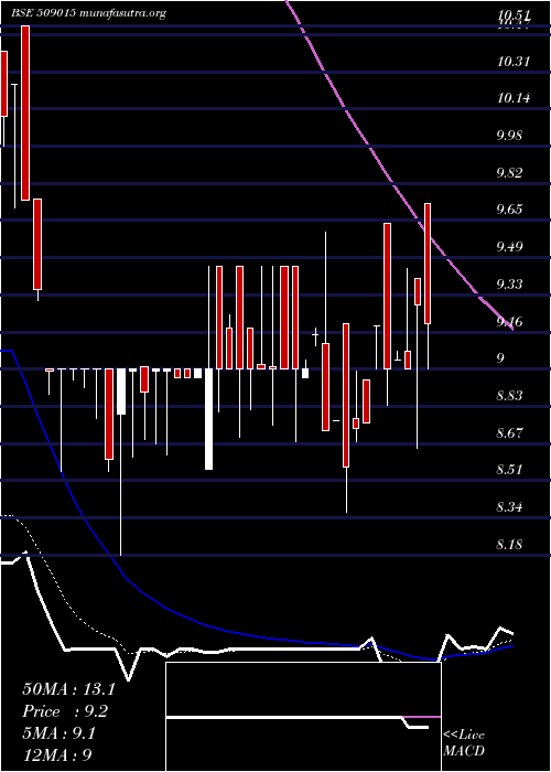  Daily chart ThakralSer