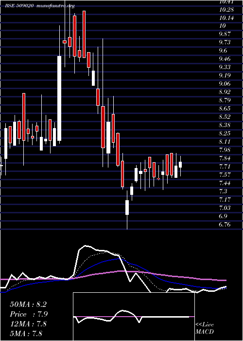  Daily chart RuchiInfra