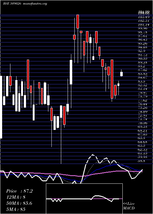  Daily chart Vjtfedu