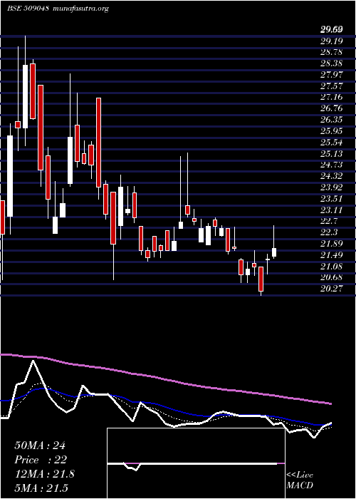  Daily chart LancorHolds