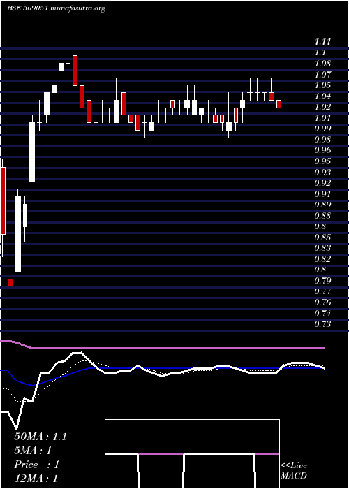  Daily chart IndianInfo