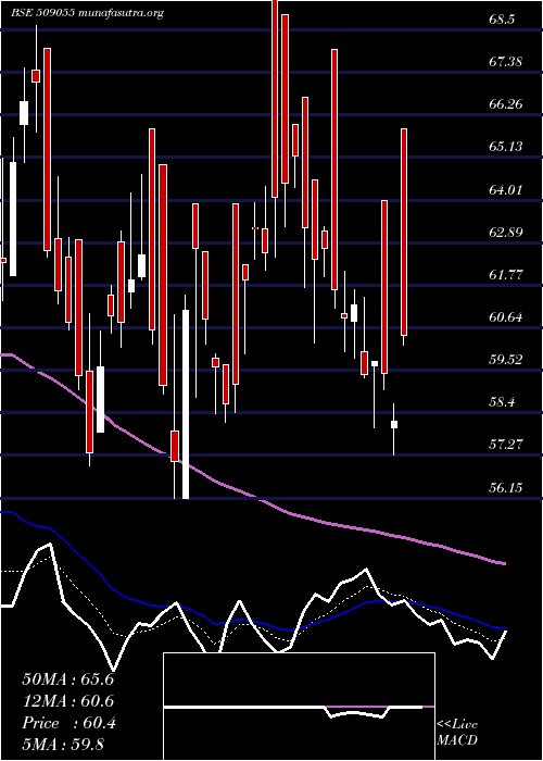  Daily chart VisakaInd