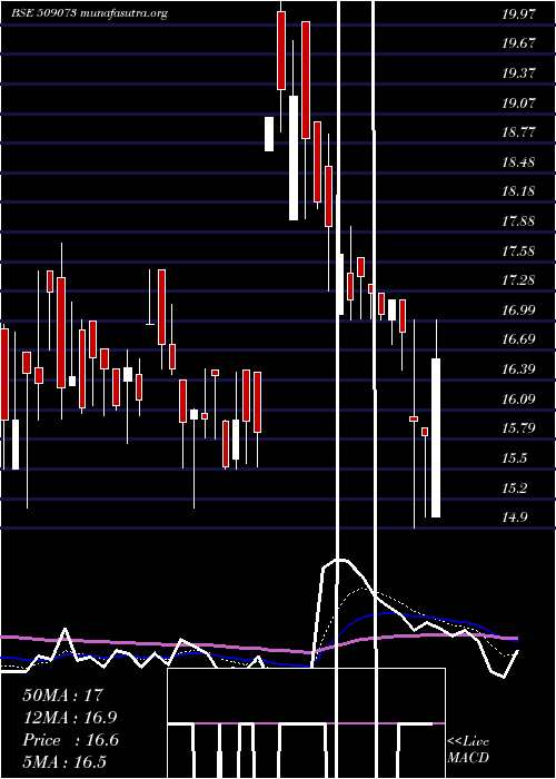  Daily chart HathwayBhaw