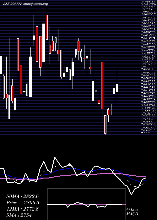  Daily chart Grpltd