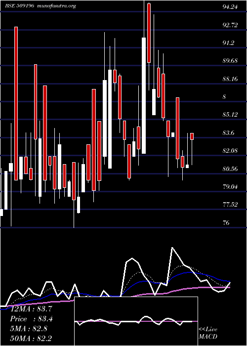  Daily chart MM