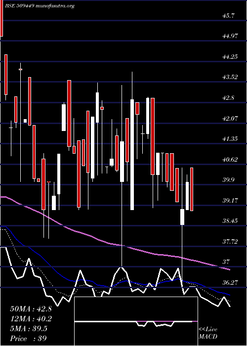  Daily chart BhagwatiOxy