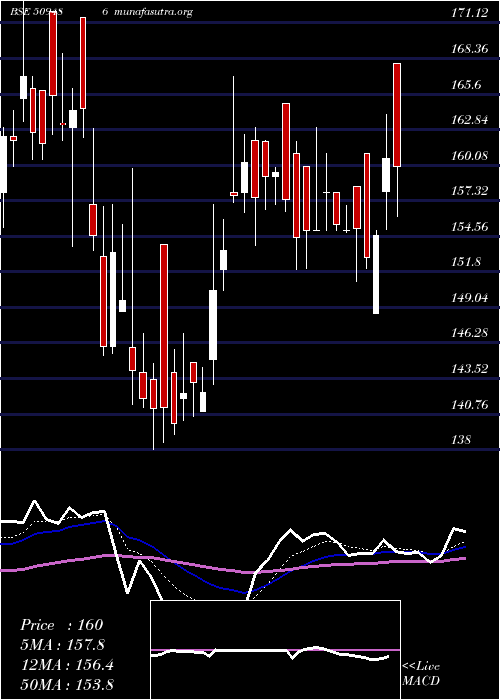  Daily chart Caprihans