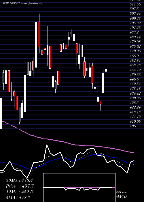  Daily chart GoaCarbon