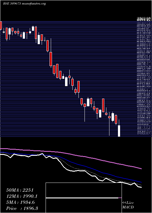  Daily chart Hil