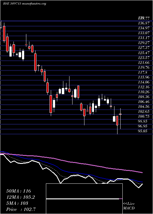  Daily chart JayshreTea