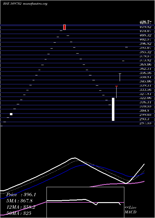  Daily chart KothariInd