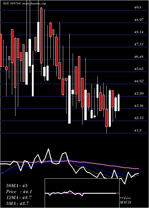  Daily chart ModernShare