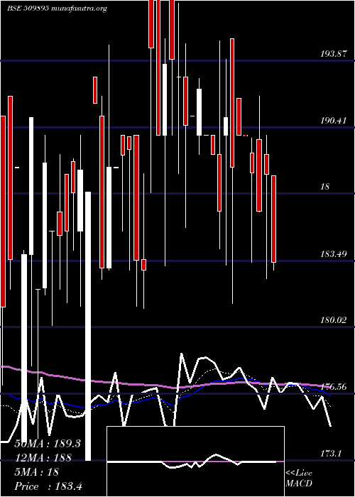  Daily chart HindMills