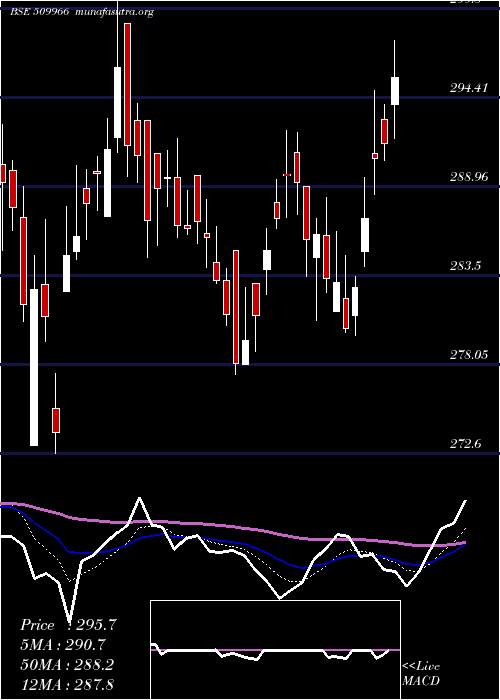  Daily chart VstIndus