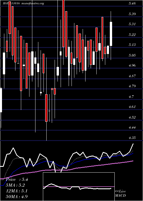  Daily chart PremierCap