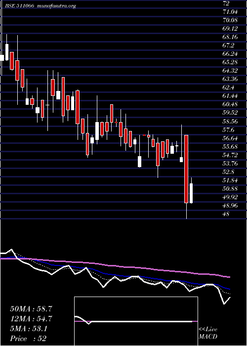  Daily chart SakthiFin