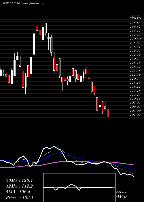  Daily chart SatInd