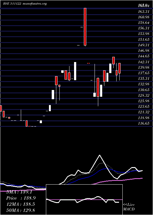  Daily chart FirstCusto