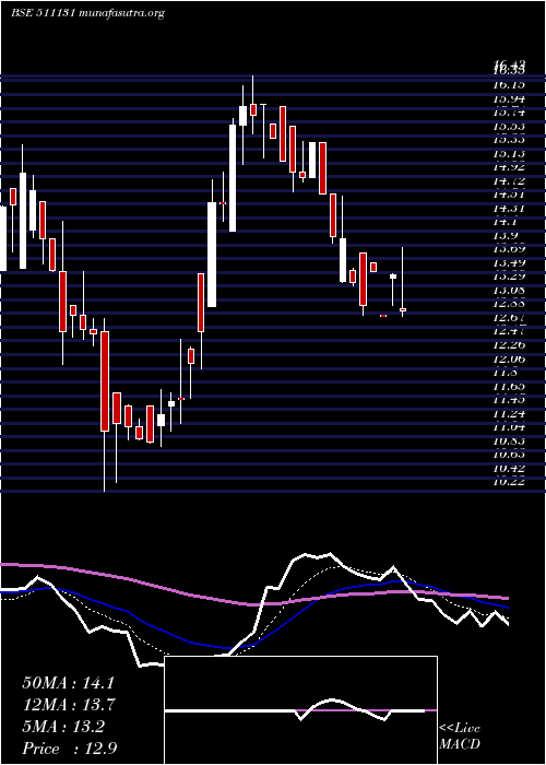  Daily chart KamanHsg