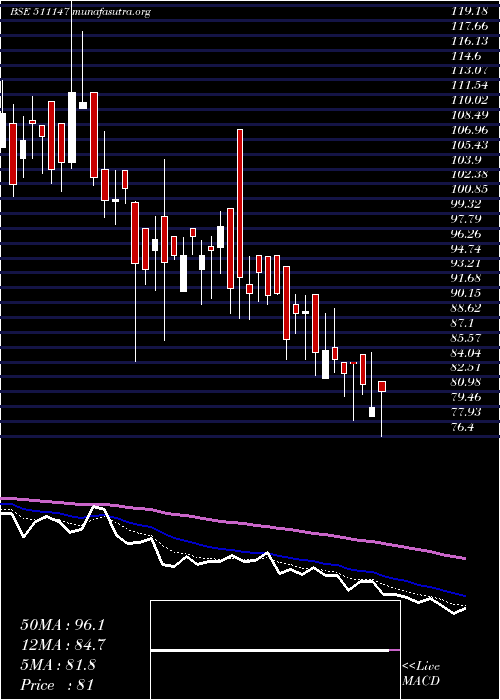  Daily chart WallSt