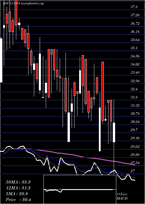  Daily chart Anjanifoods