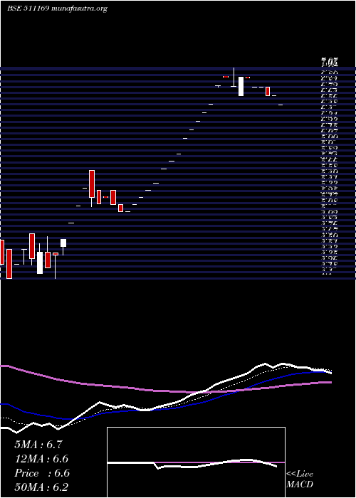  Daily chart Rkdagrrtl