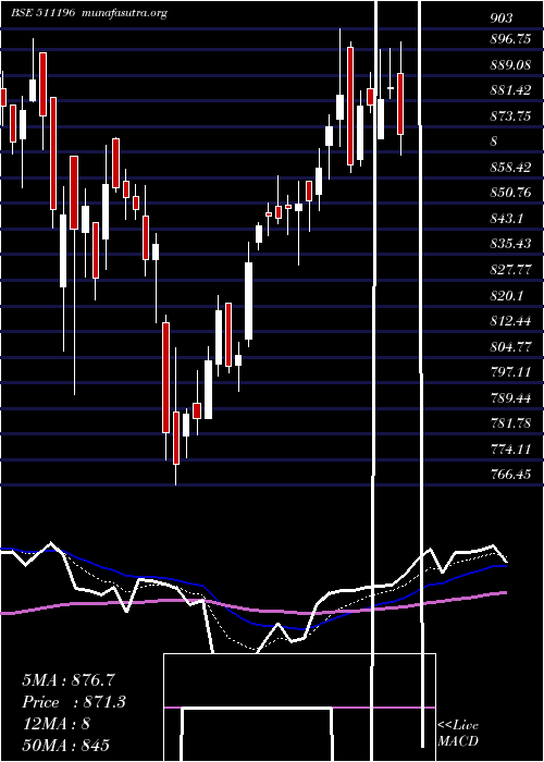  Daily chart CanfinHomes