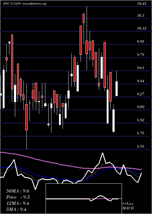  Daily chart IlFs